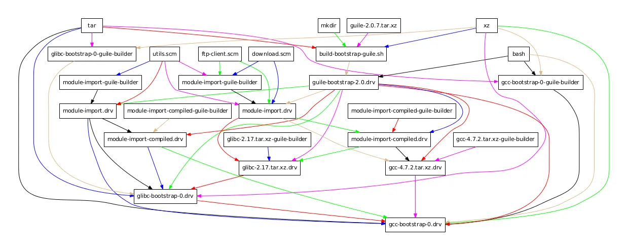 Software connections