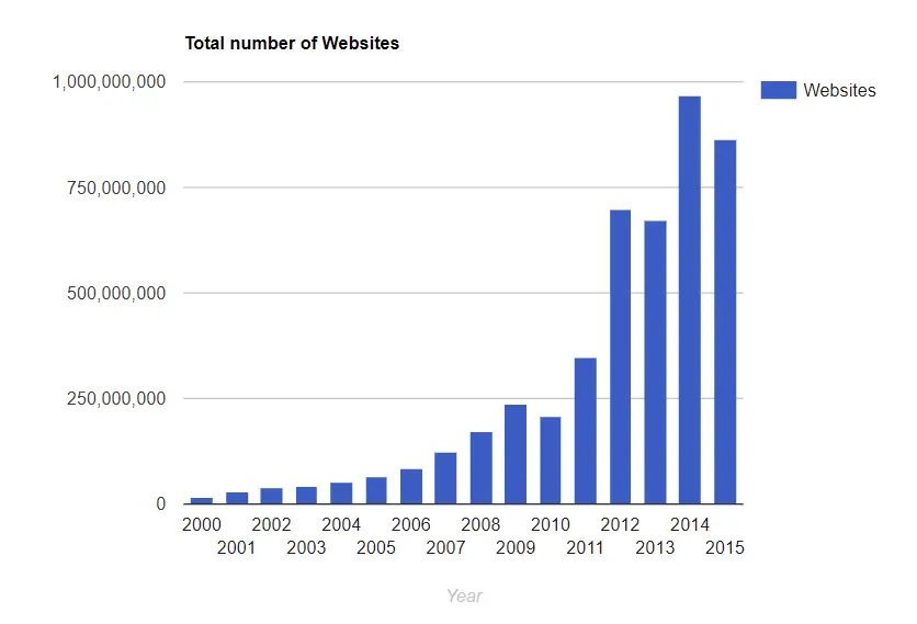 Growth of websites since the start of WWW